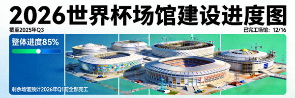 2026世界杯场馆建设进度图 - 大部分场馆已接近完工